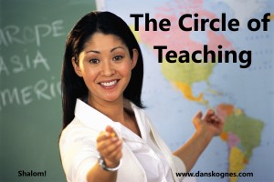 The Circle of Teaching dan skognes motivation blogger speaker teacher trainer coach educator